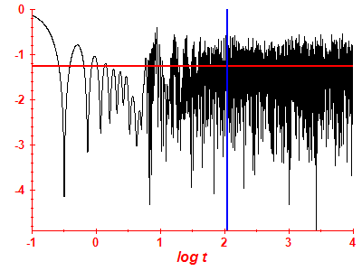 Survival probability log
